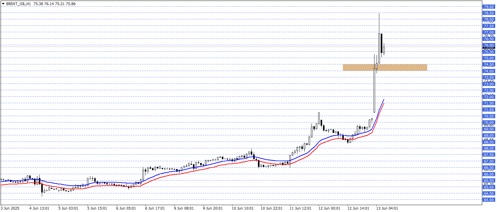 BRENT PETROL