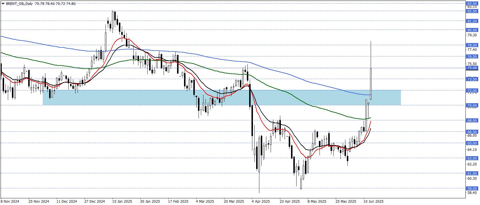 BRENT PETROL