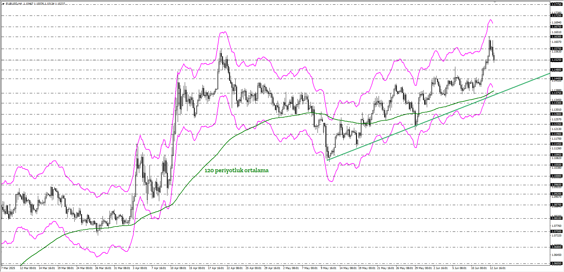 EURUSD