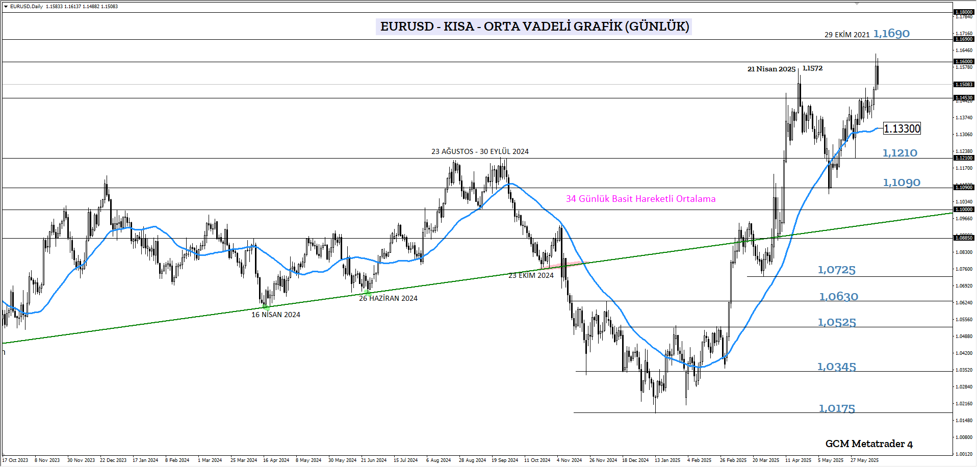 EURUSD