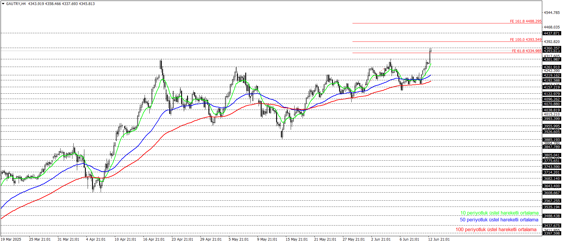 GRAM ALTIN