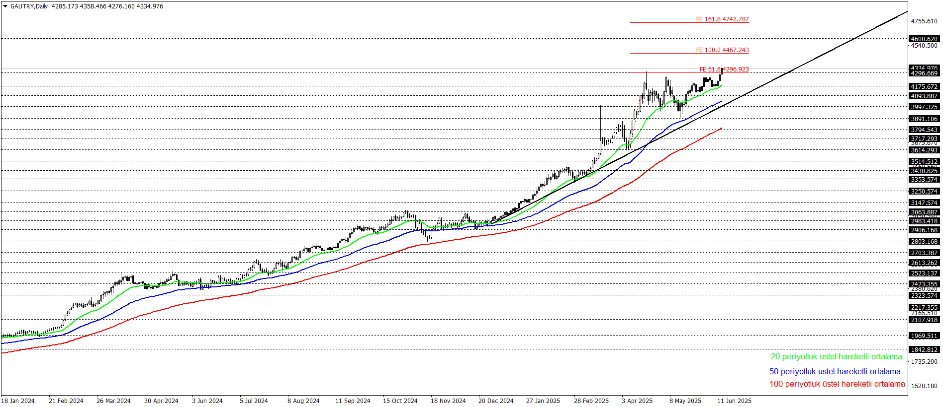 GRAM ALTIN