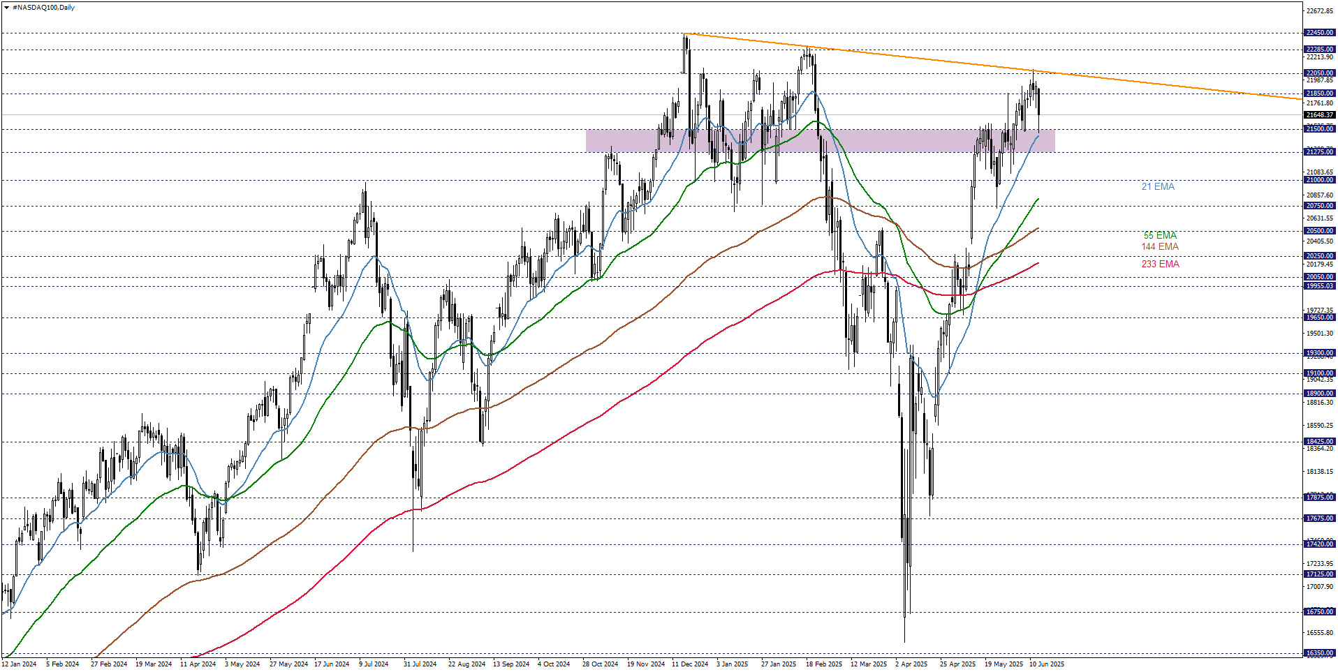 NASDAQ100