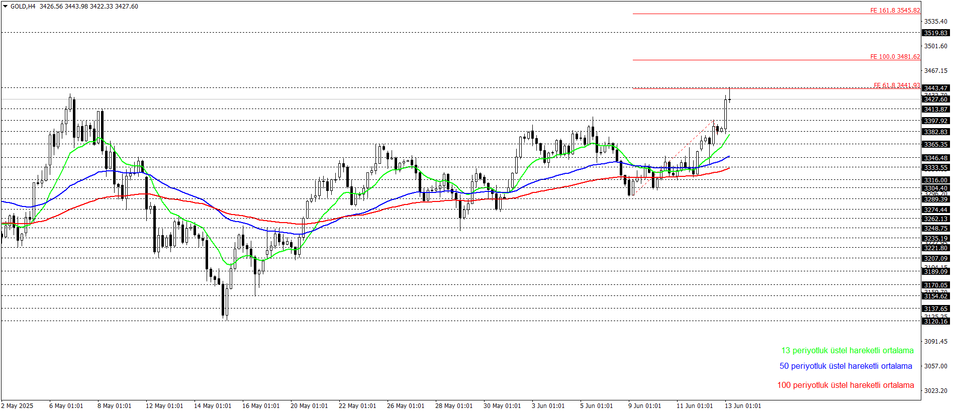 ONS ALTIN
