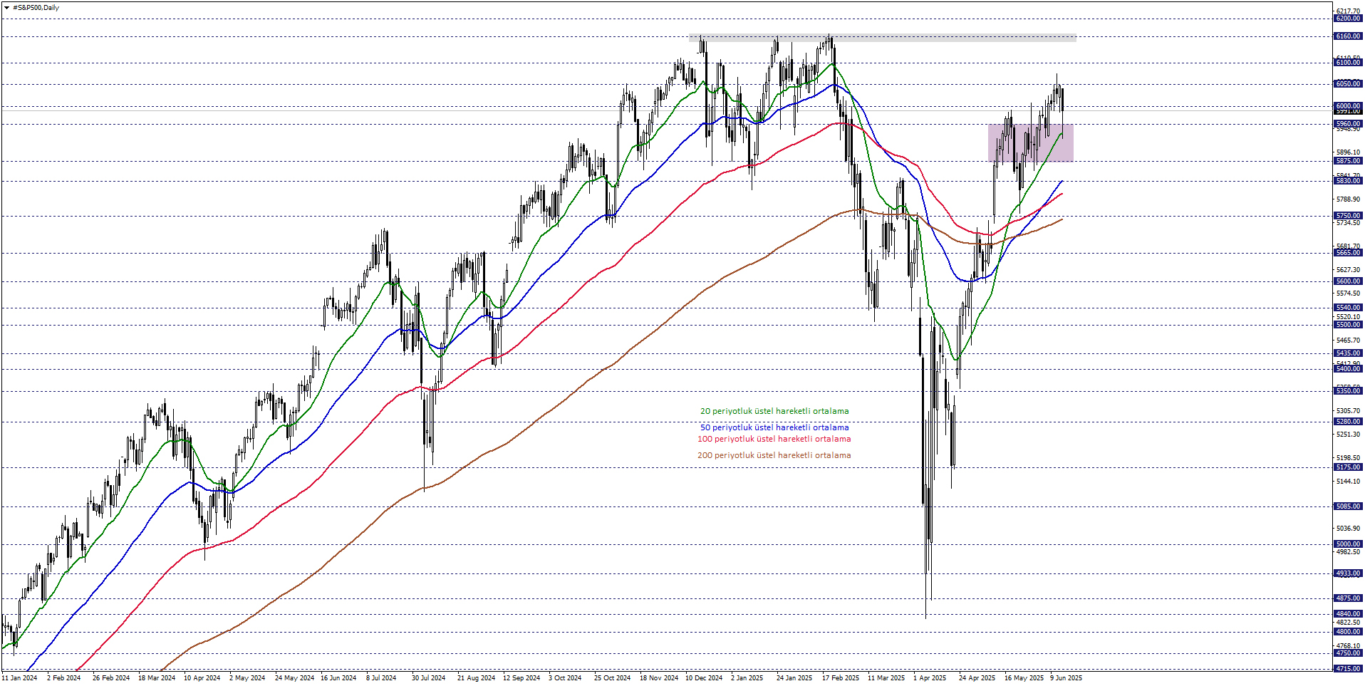 S&P500