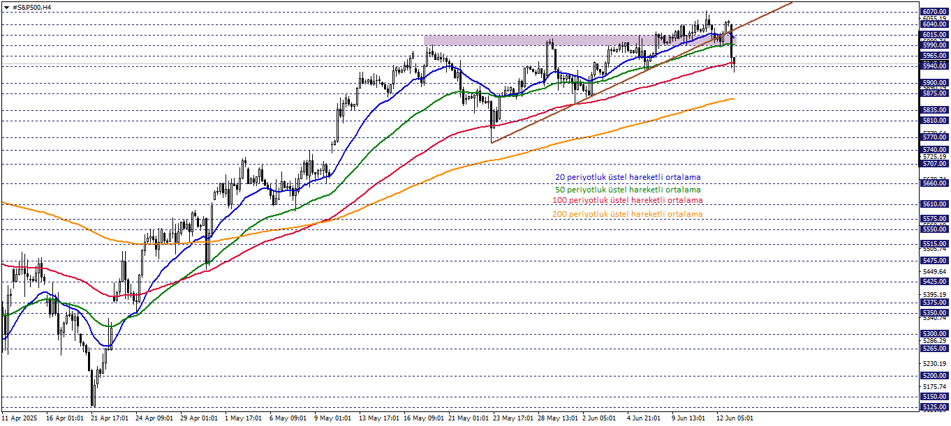 S&P500