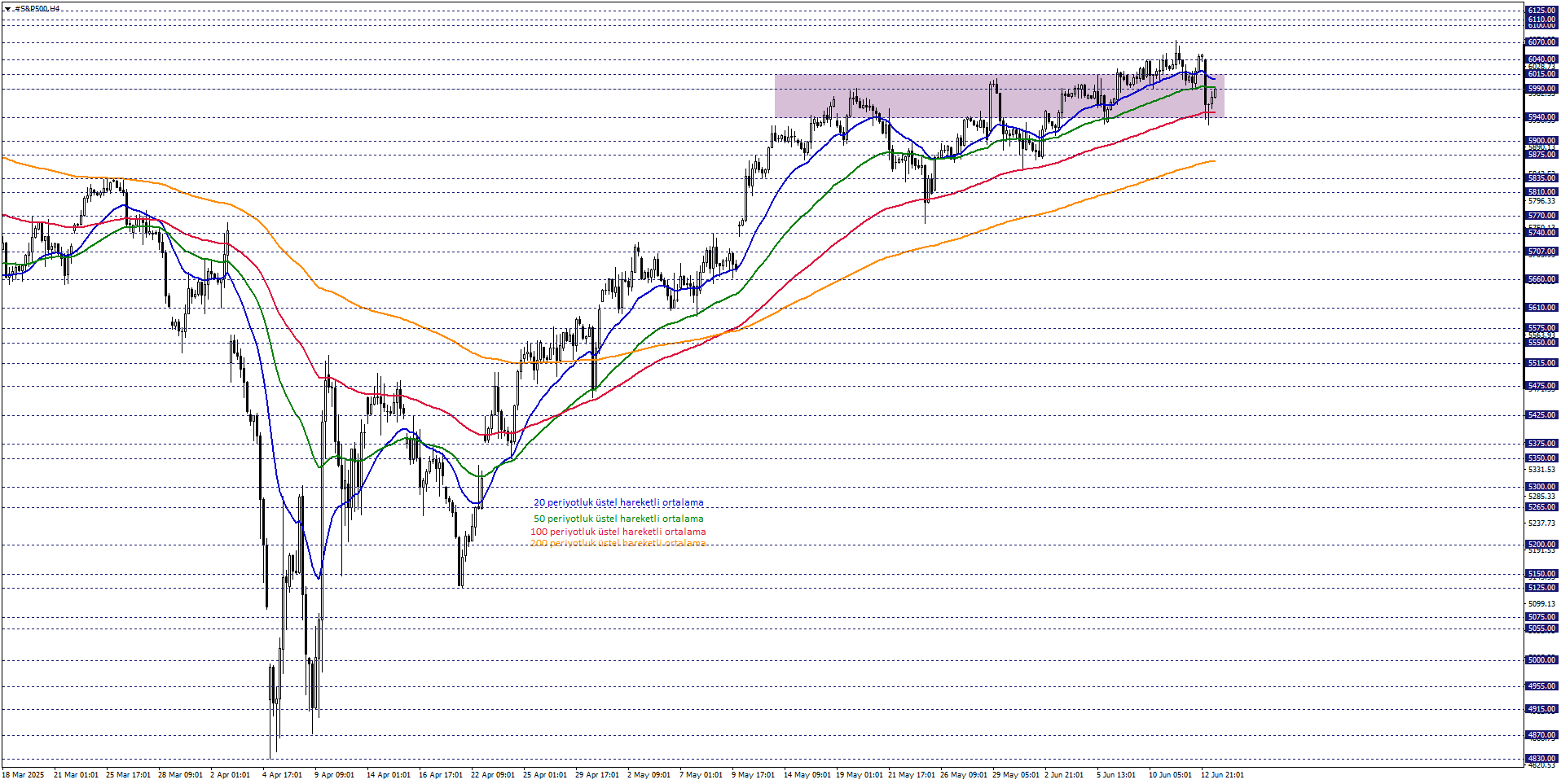 S&P500