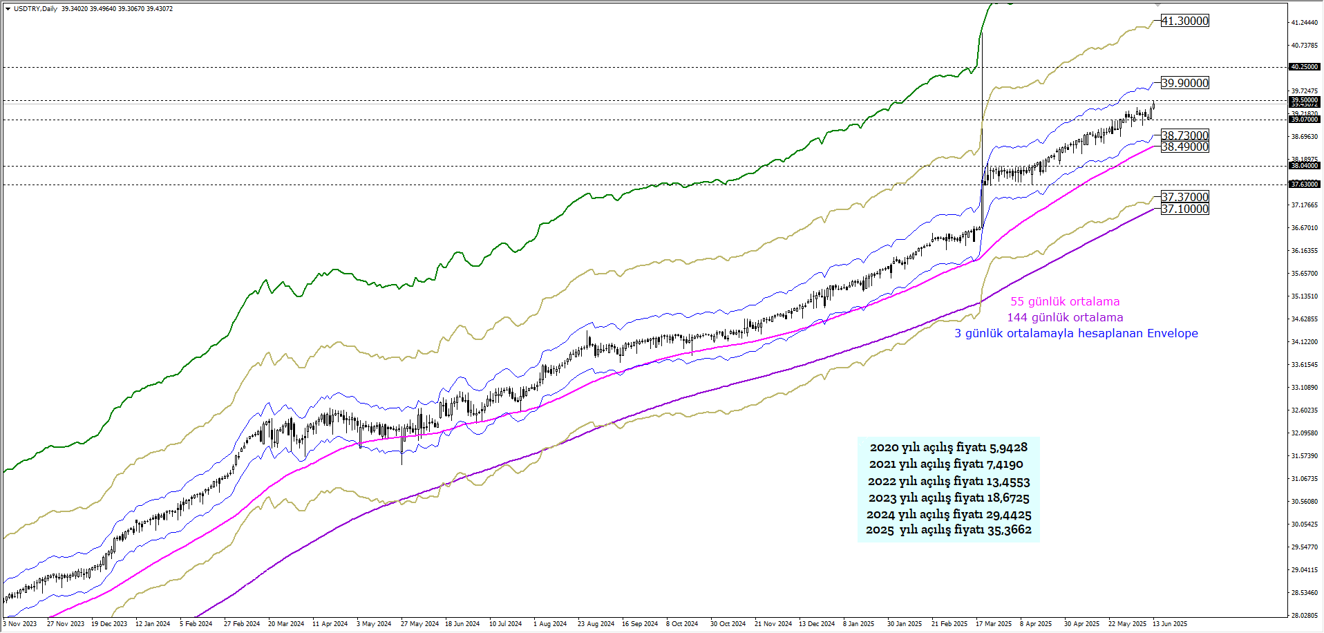 USDTRY