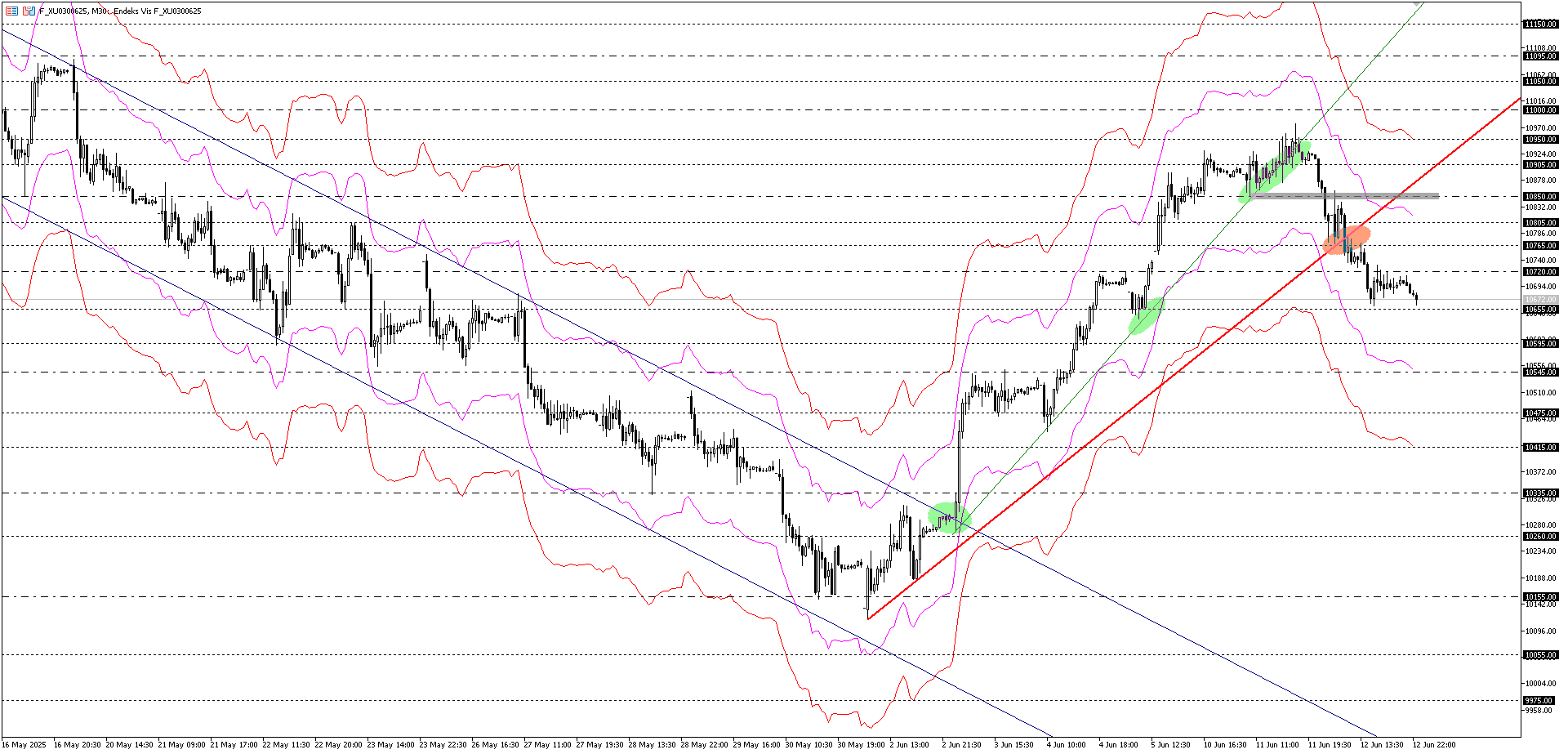 BİST30 KONTRATI (VİOP)