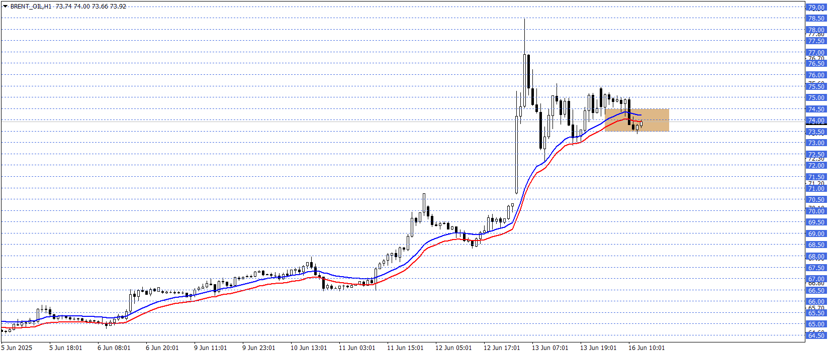 BRENT PETROL