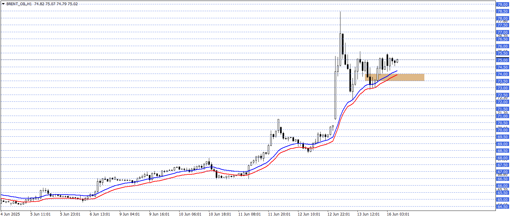 BRENT PETROL