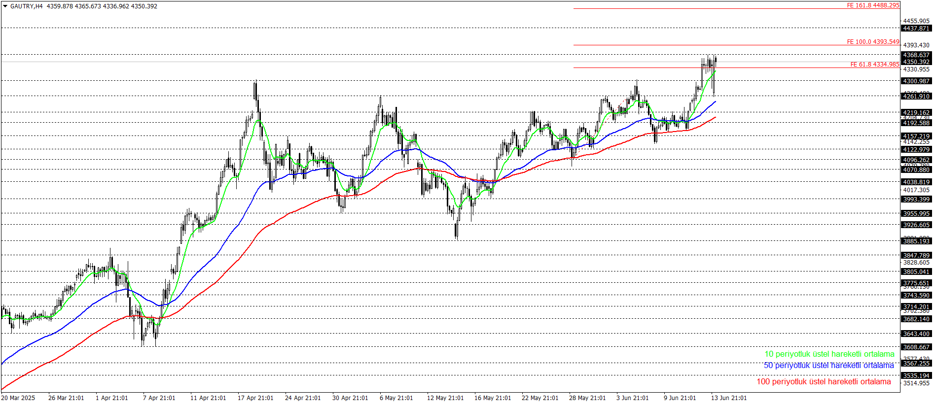 GRAM ALTIN