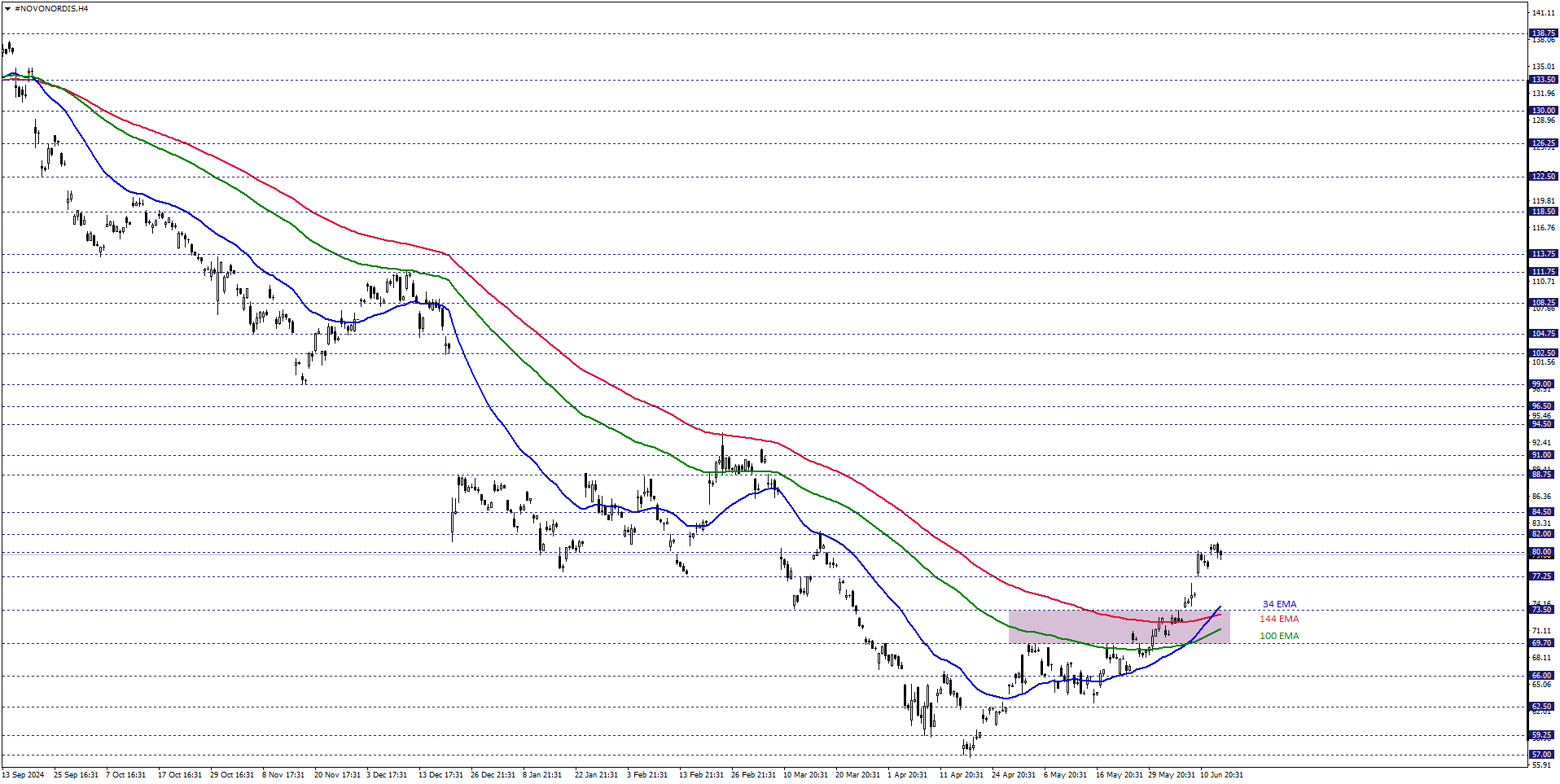 NOVO-NORDISK