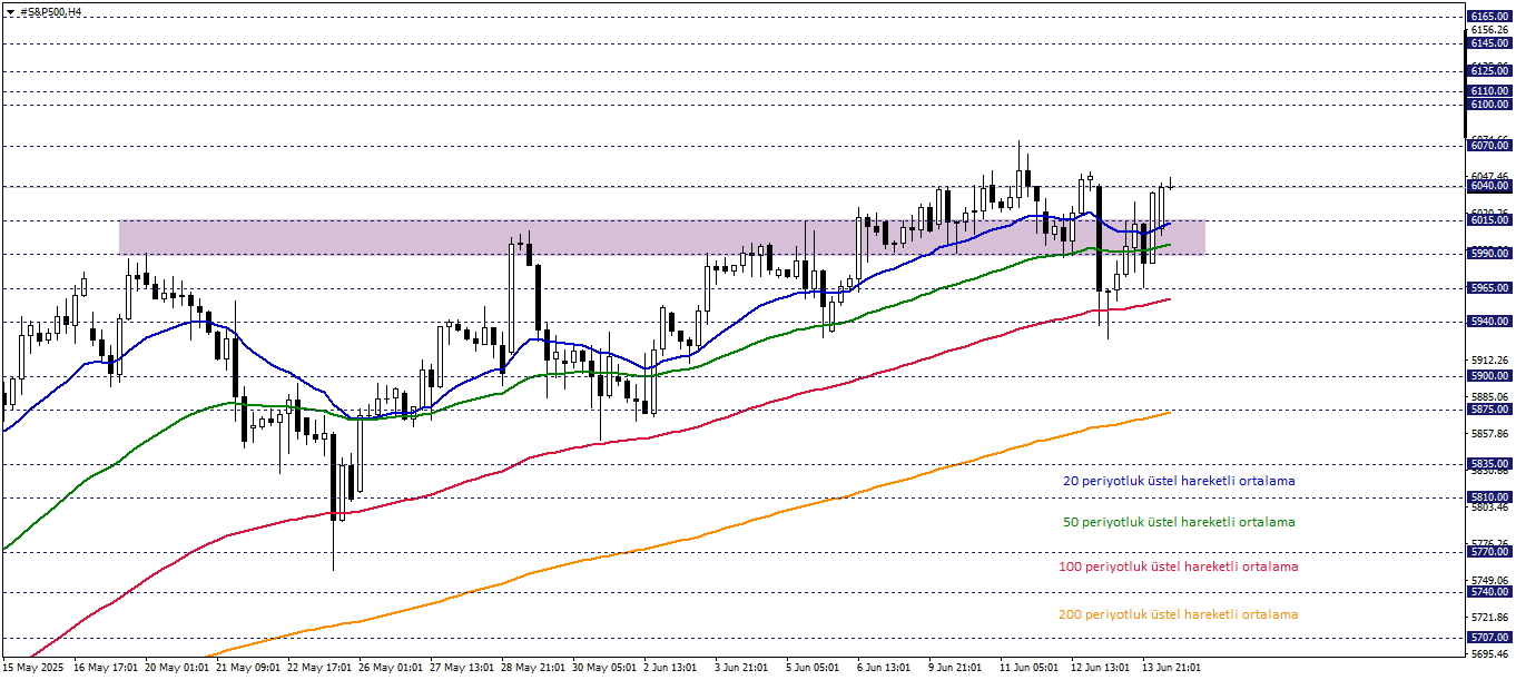 S&P500
