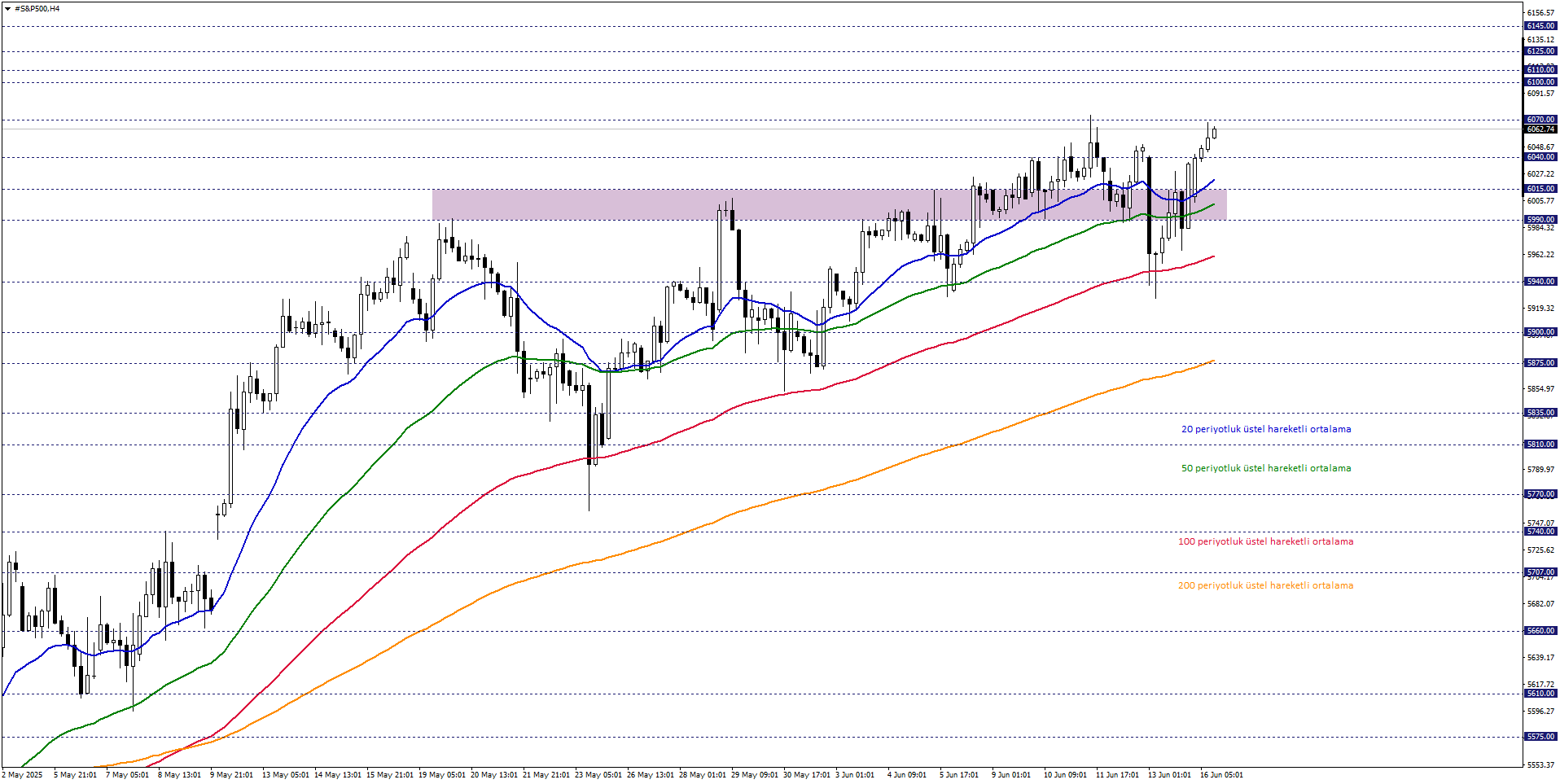 S&P500