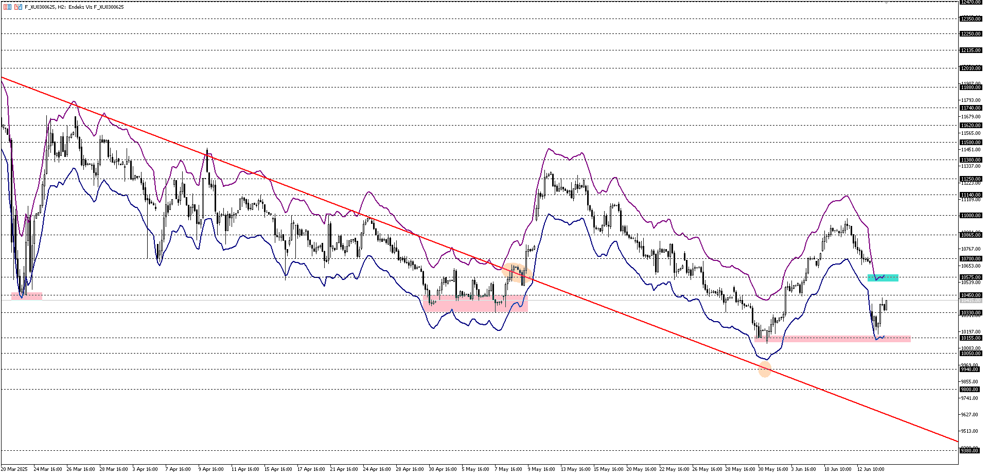 BİST30 KONTRATI (VİOP)