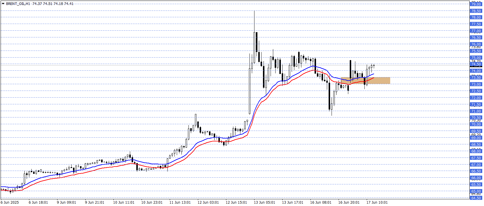 BRENT PETROL