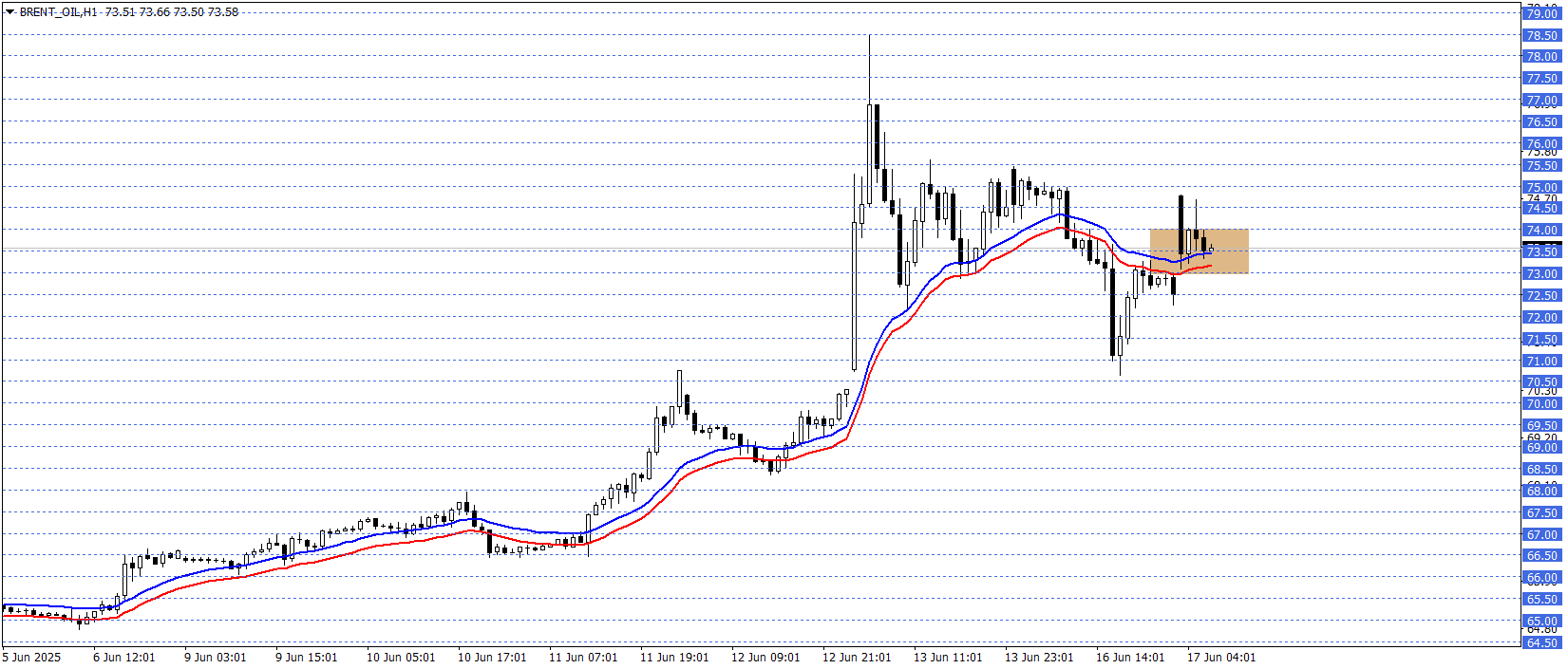 BRENT PETROL