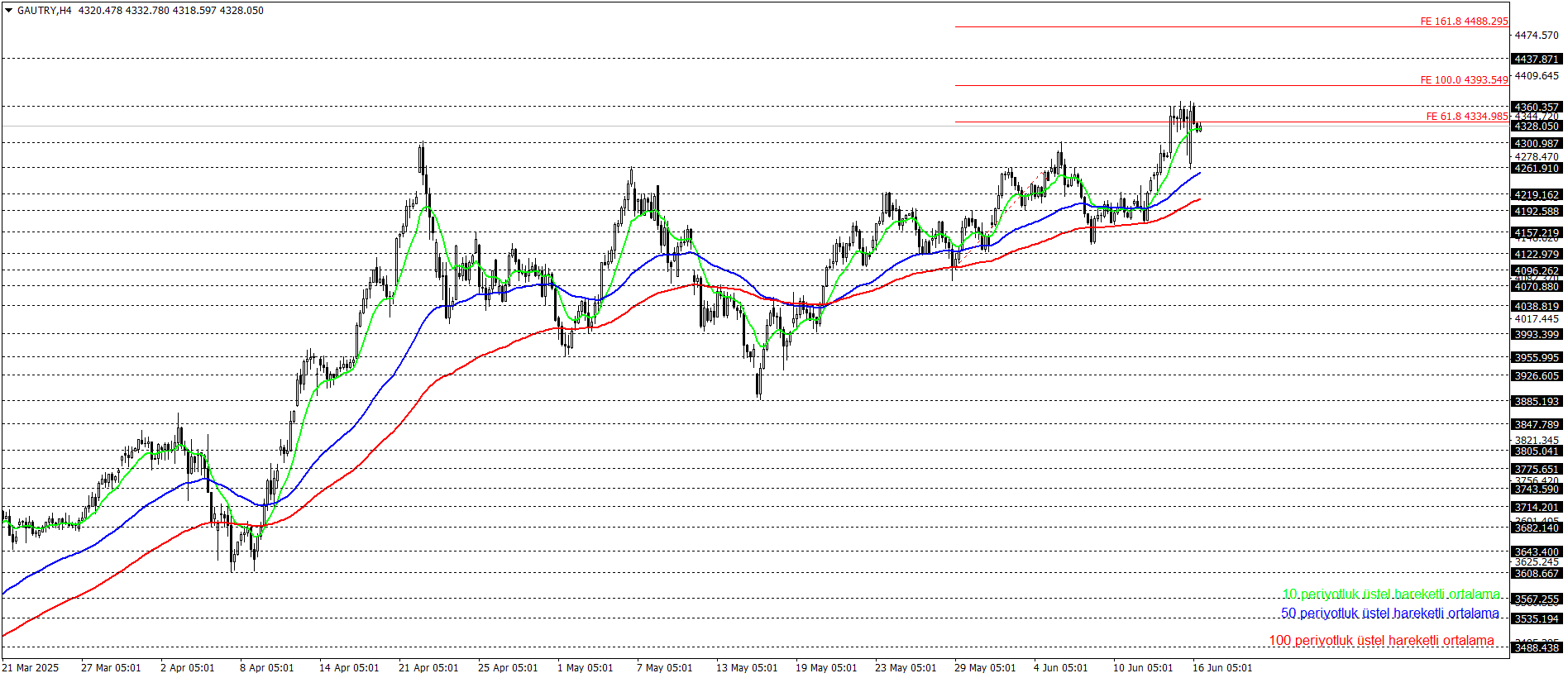 GRAM ALTIN