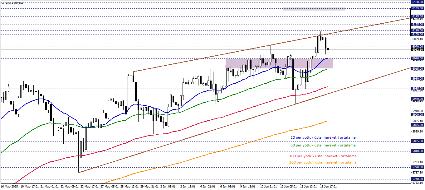 S&P500