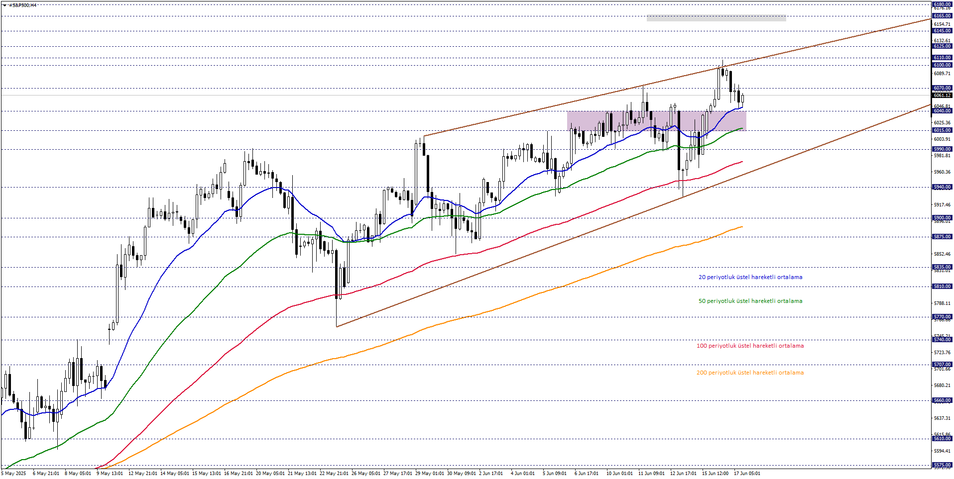 S&P500