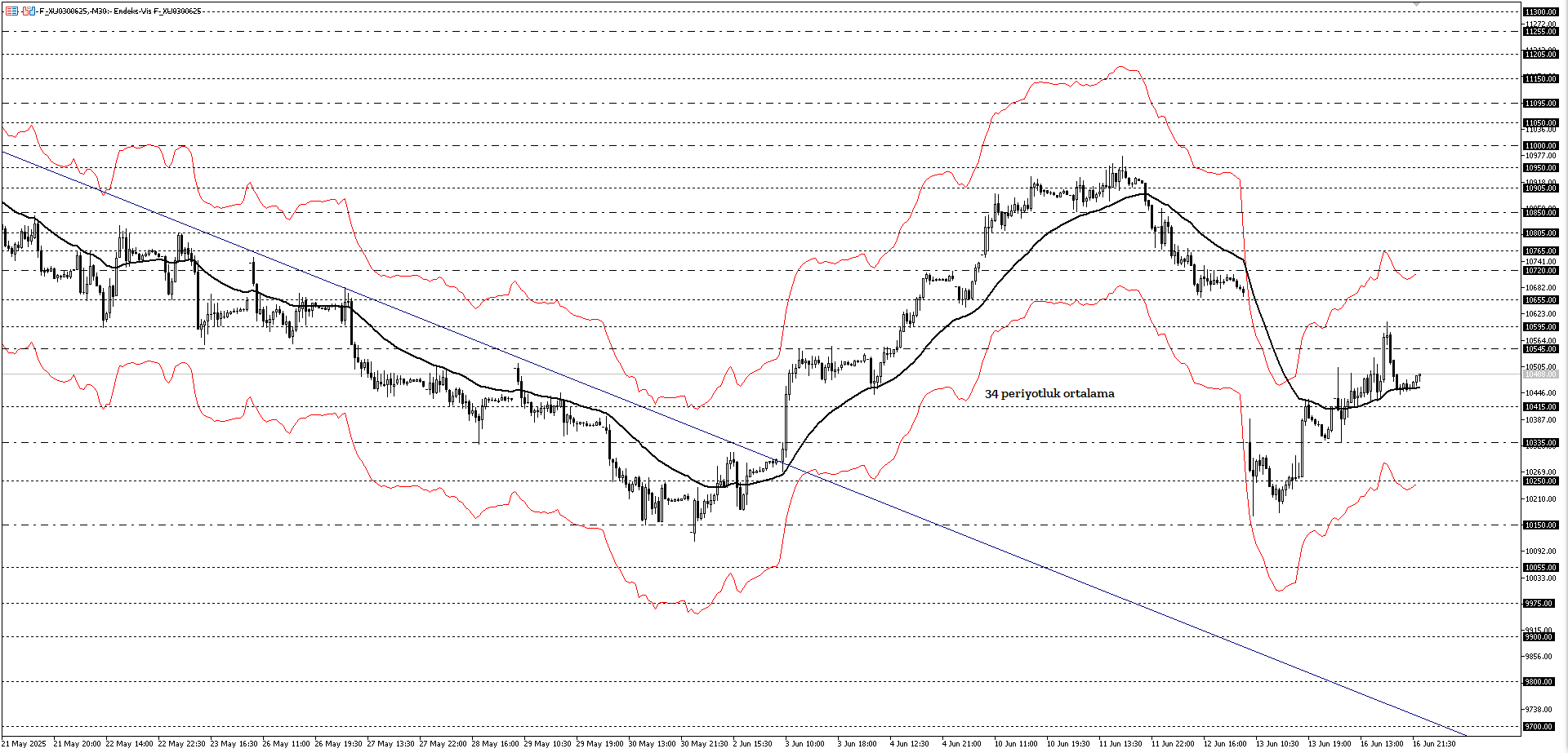 BİST30 KONTRATI (VİOP)