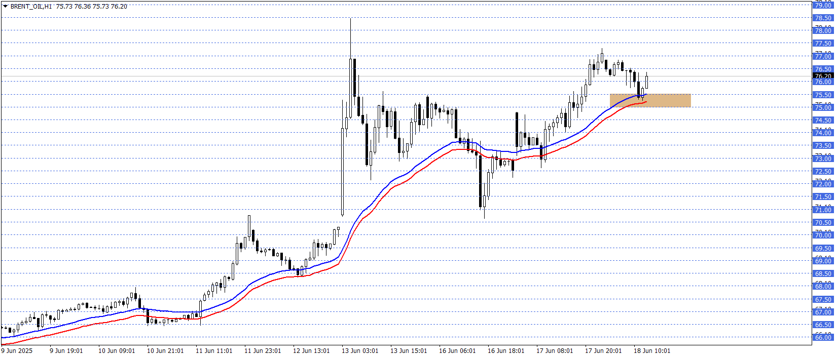 BRENT PETROL