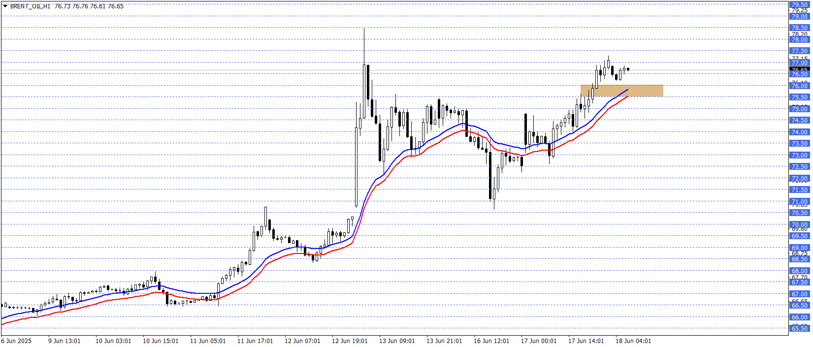 BRENT PETROL