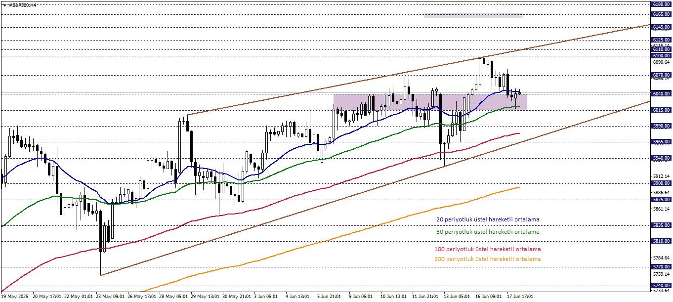 S&P500