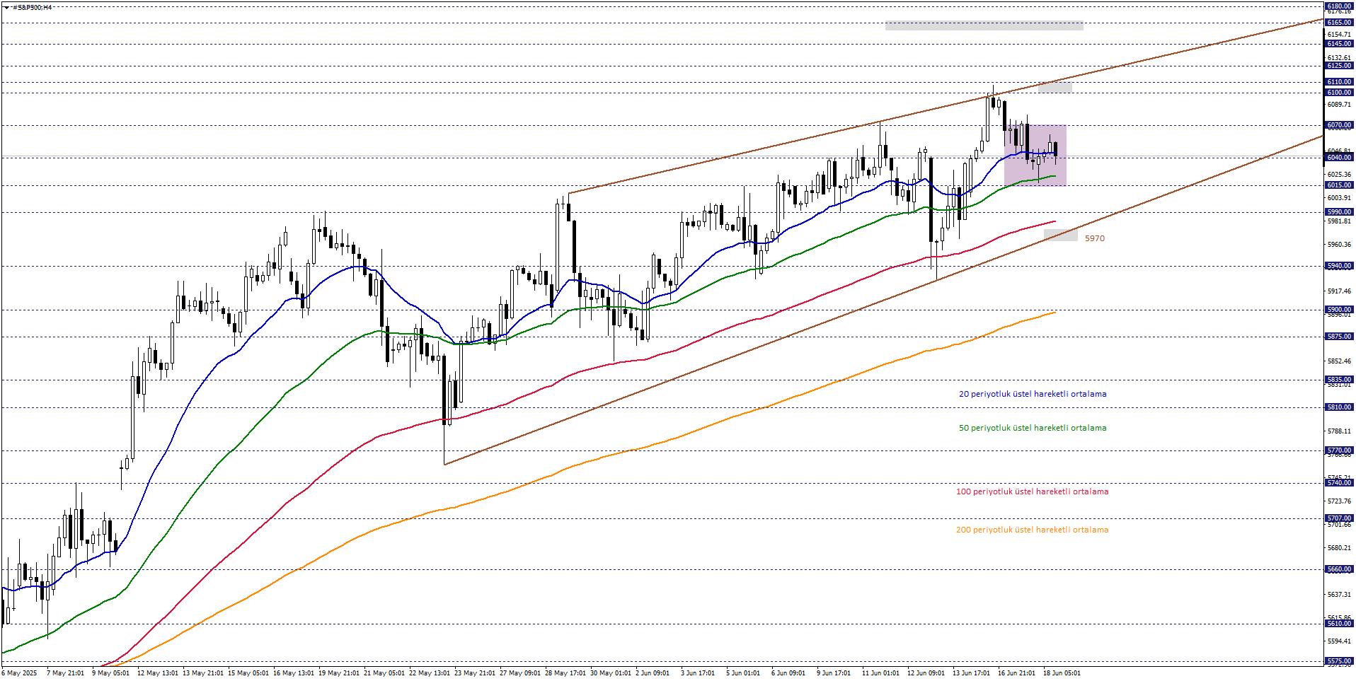 S&P500
