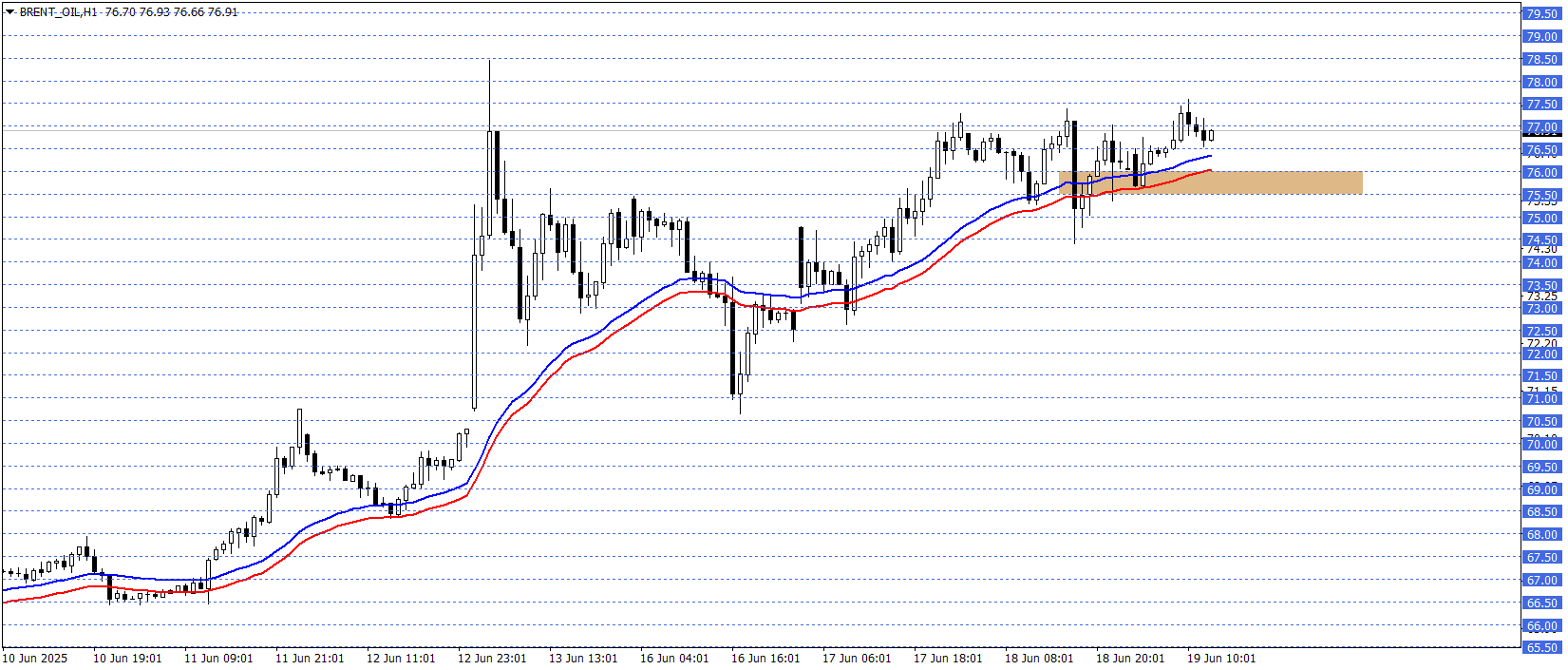BRENT PETROL 