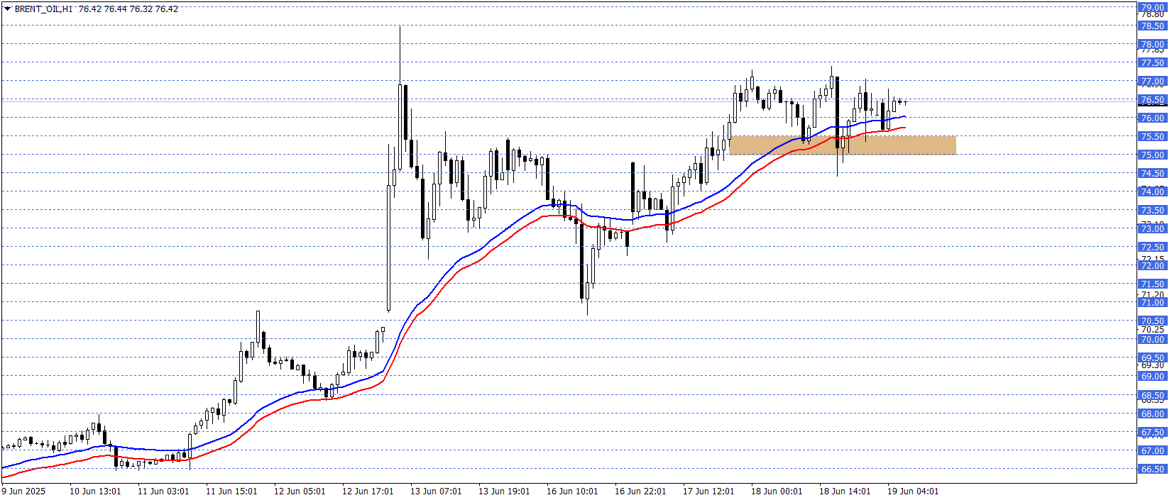 BRENT PETROL