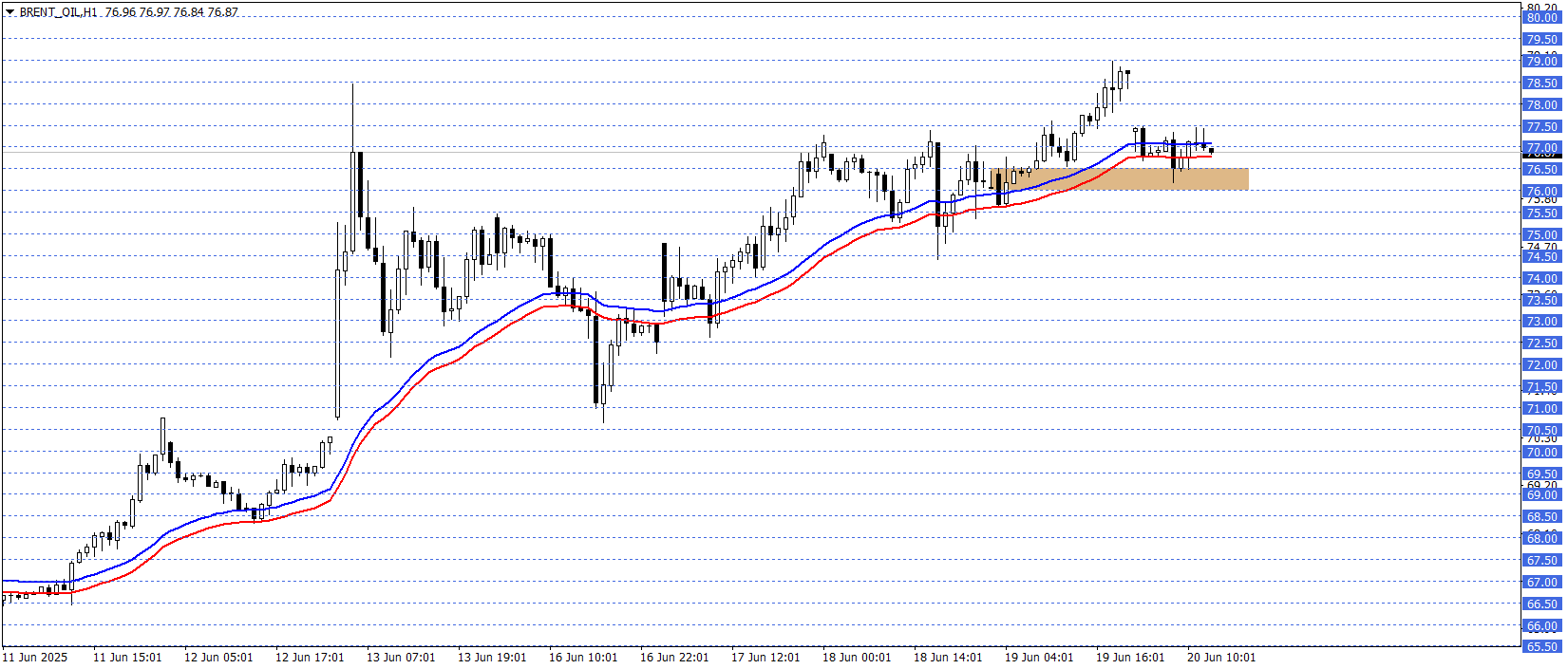 BRENT PETROL