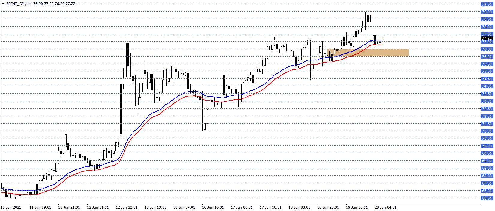 BRENT PETROL
