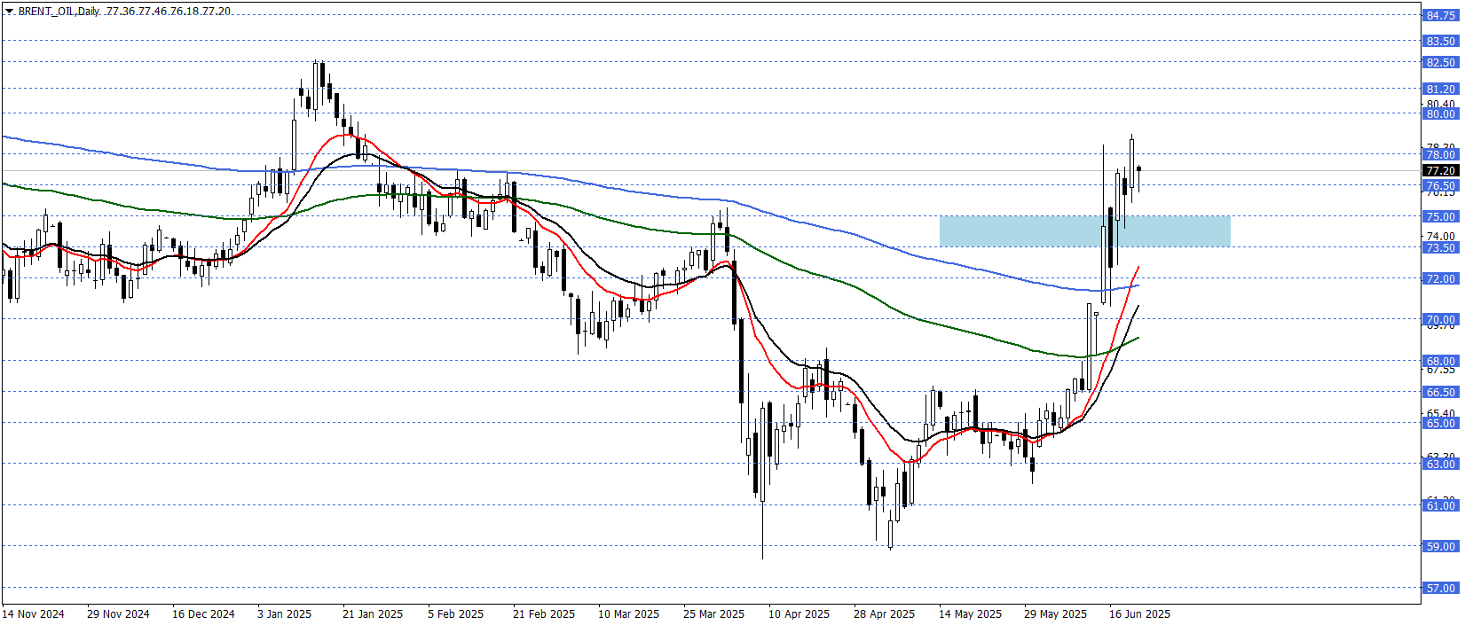 BRENT PETROL