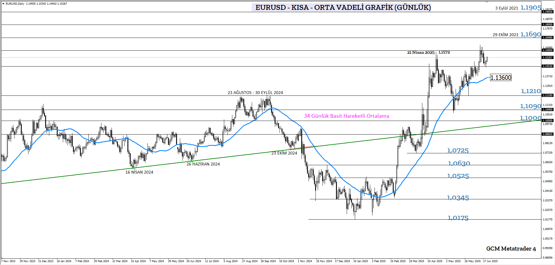 EURUSD
