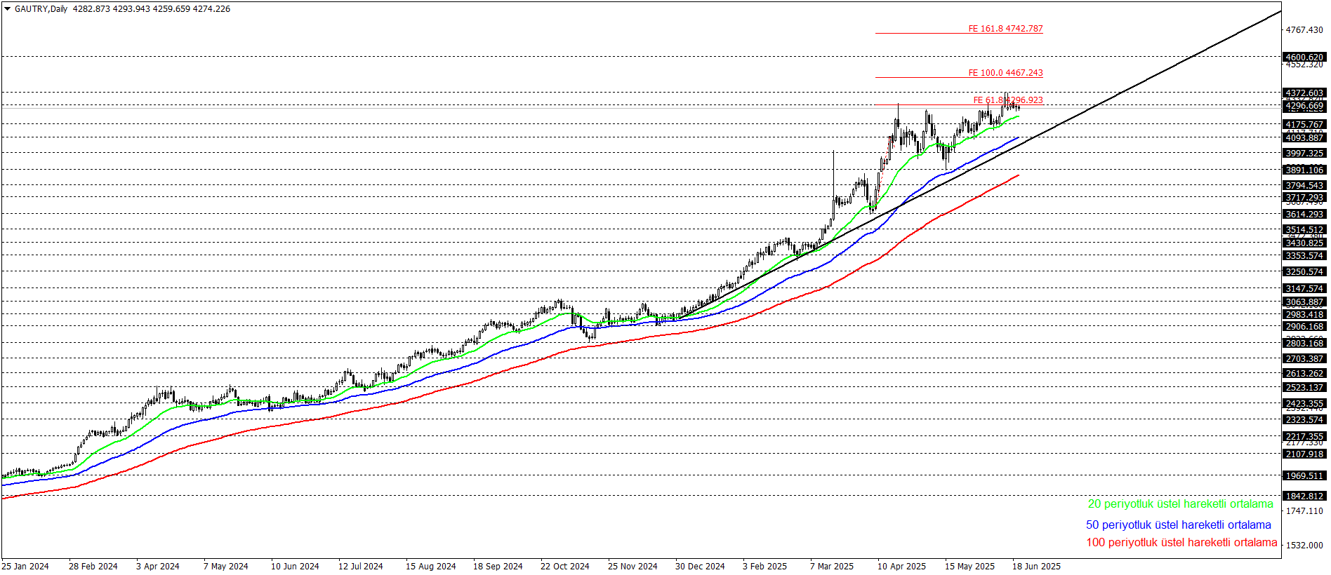 GRAM ALTIN