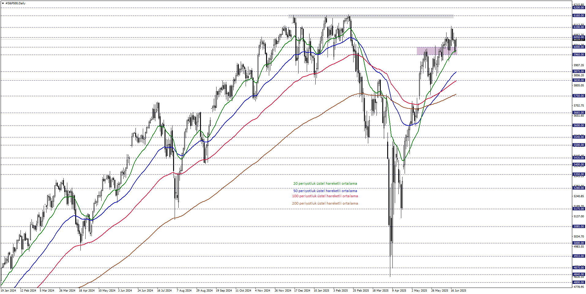S&P500
