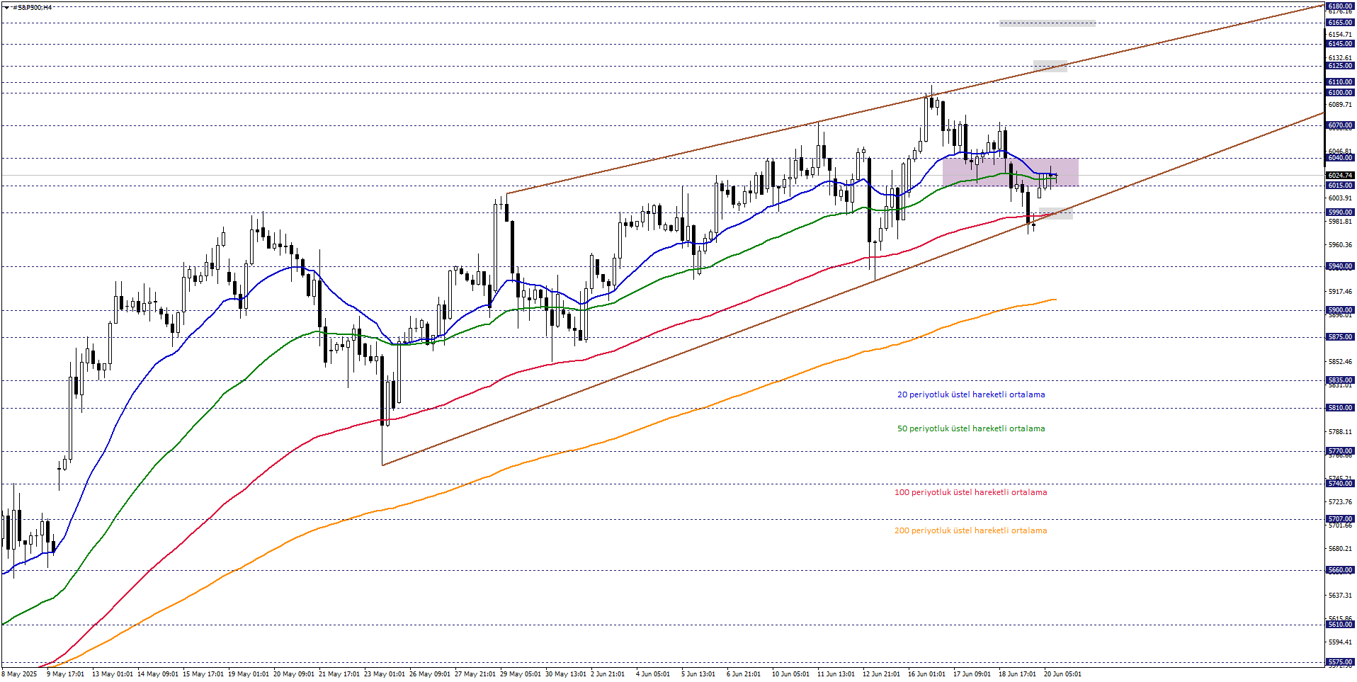 S&P500