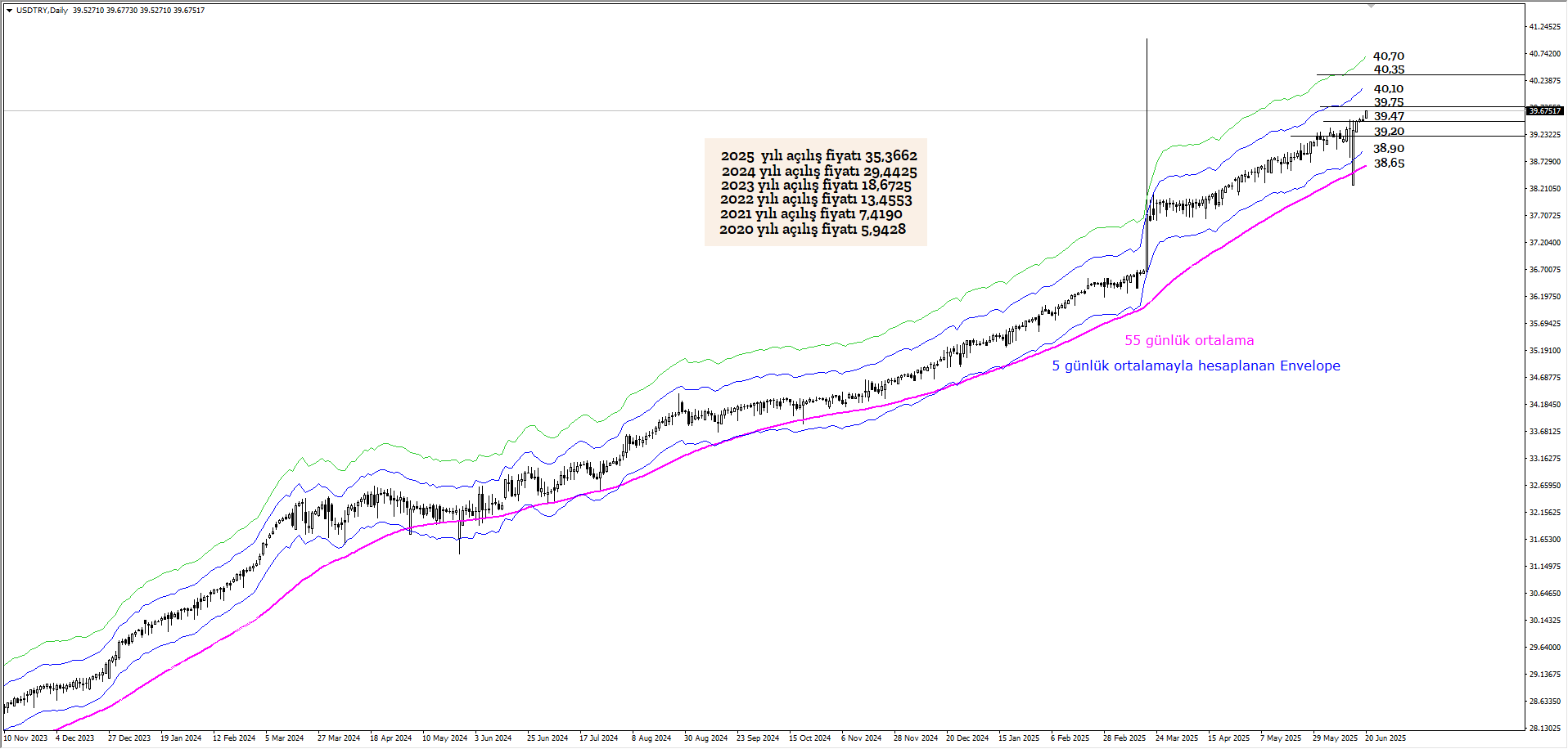 USDTRY
