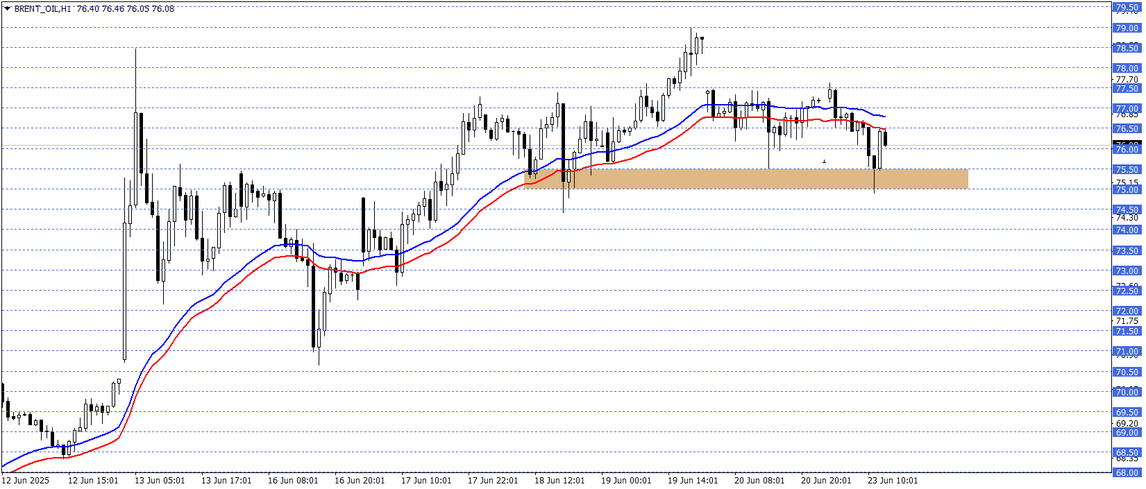 BRENT PETROL