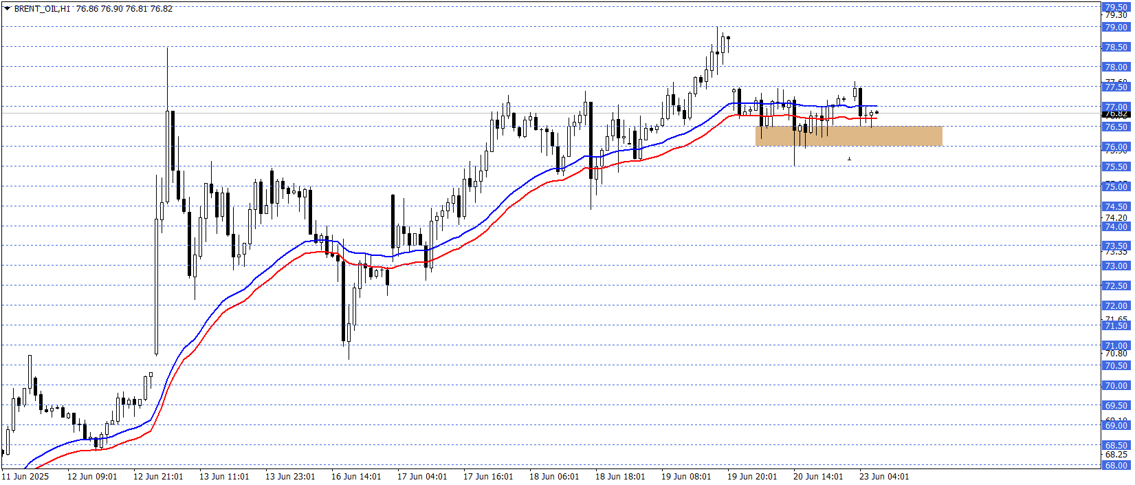 BRENT PETROL 