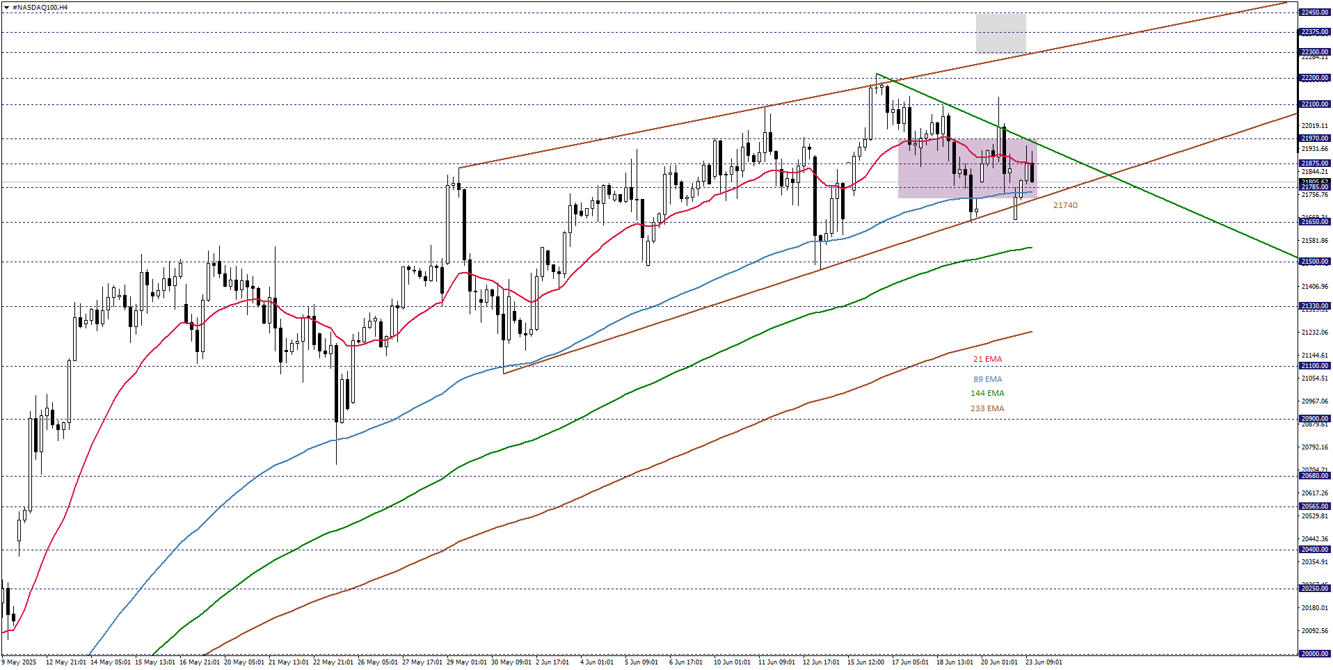 NASDAQ100
