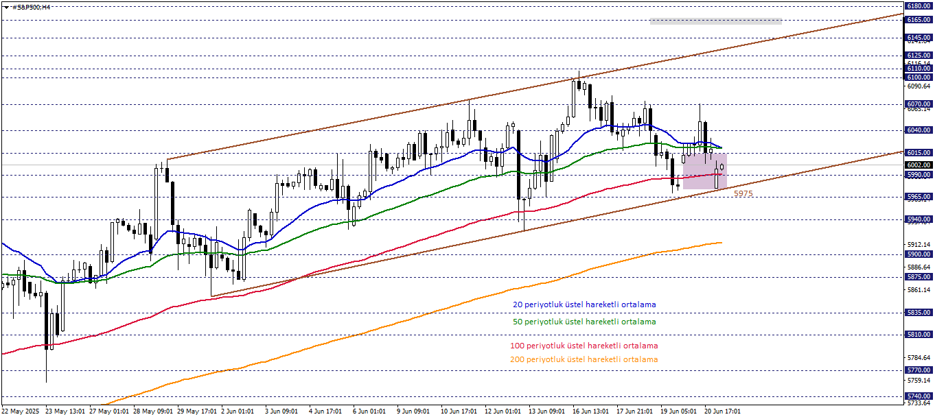S&P500 