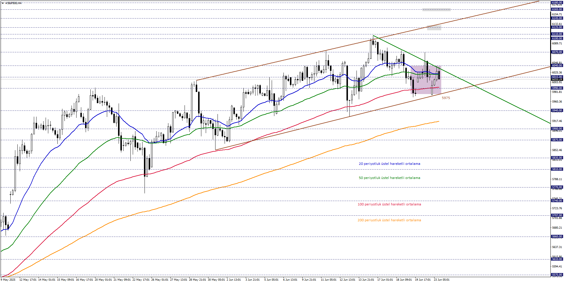 S&P500