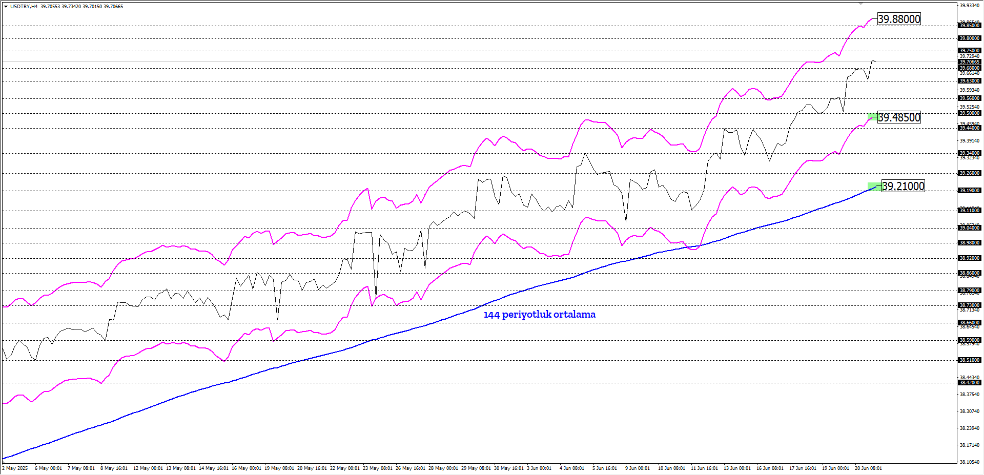 USDTRY 