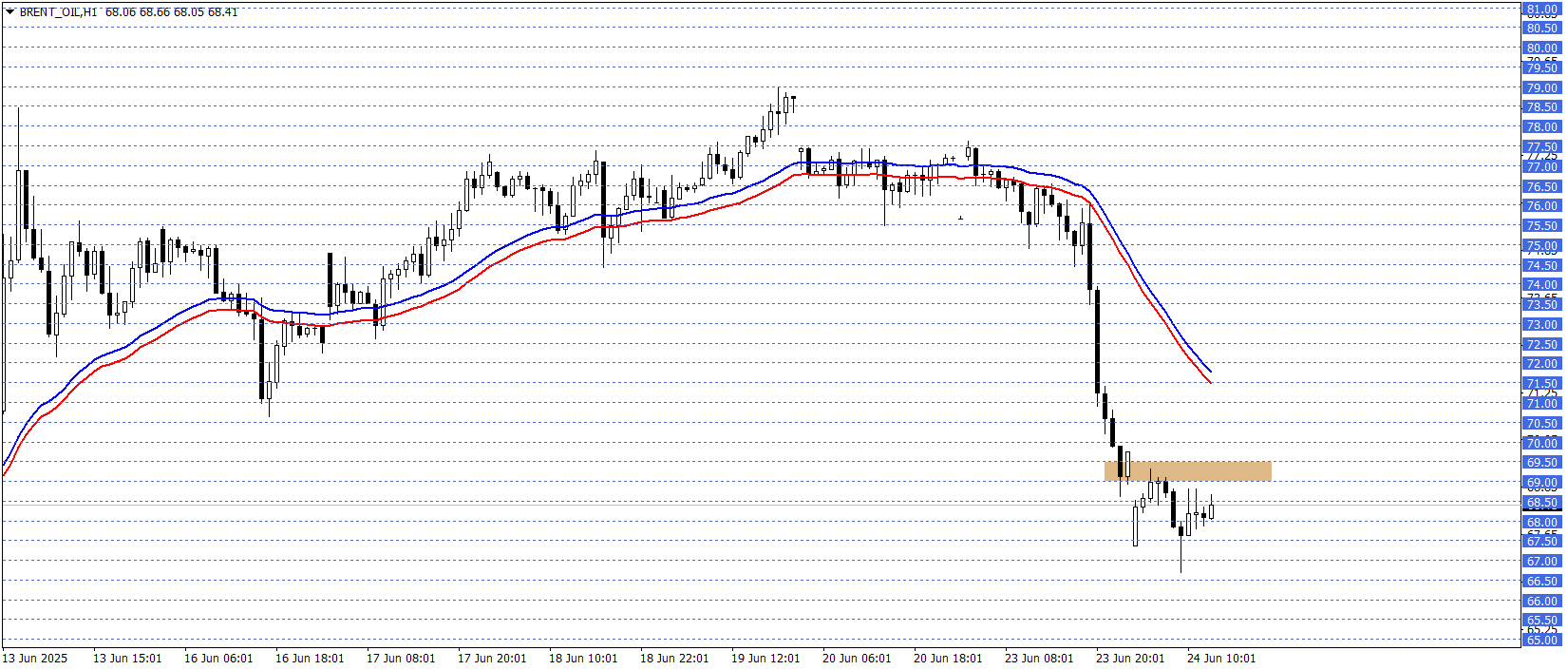 BRENT PETROL