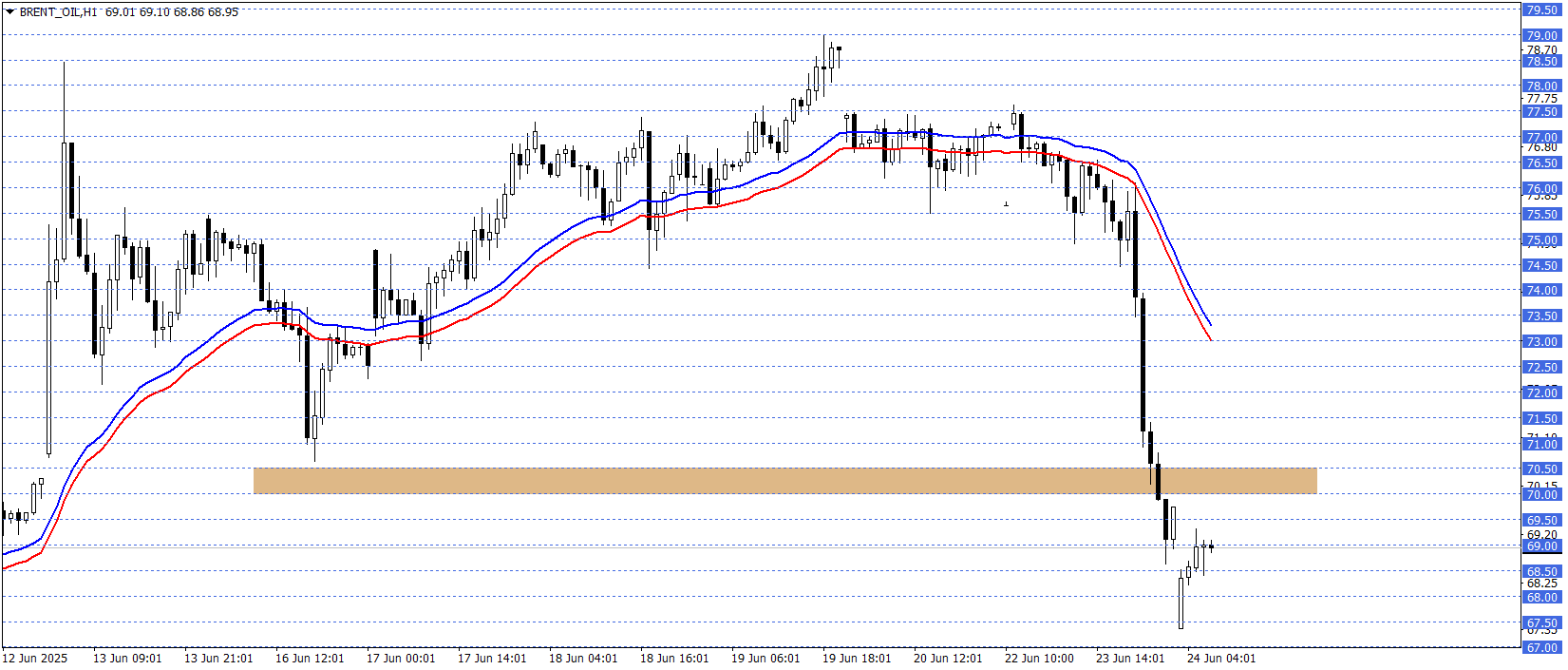 BRENT PETROL 