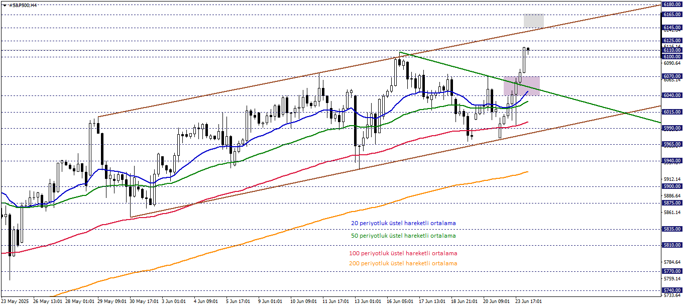 S&P500 