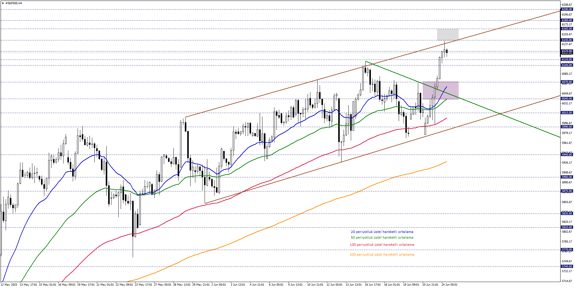 S&P500